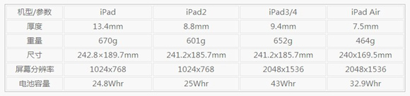 从iPad Air瘦身解析夏普IGZO液晶屏幕技术
