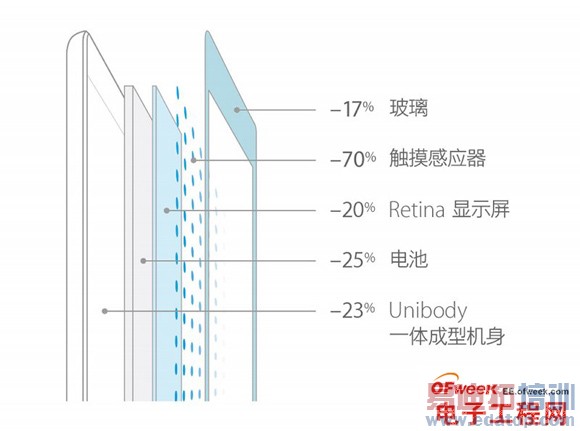 从iPad Air瘦身解析夏普IGZO液晶屏幕技术