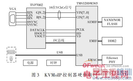 һ��ͨ�á��ͳɱ���KVM over IP����������Ʒ��� 
