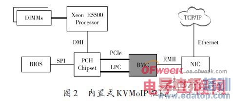 һ��ͨ�á��ͳɱ���KVM over IP����������Ʒ��� 