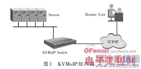 һ��ͨ�á��ͳɱ���KVM over IP����������Ʒ��� 