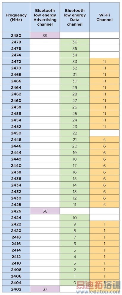 �������ܺļ����Ĺ���ŵ��Ǿ�������ѡ��ģ����Ա�����Wi-Fi������ͻ