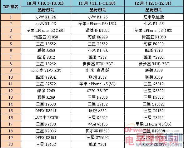 Q4�ֻ��������а��¯�����񵥣�