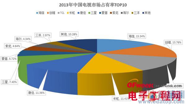 2013���ӷݶ�TOP10��¯