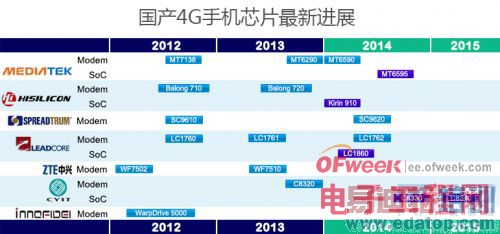 ����4G�ֻ�оƬ�����¶�̬