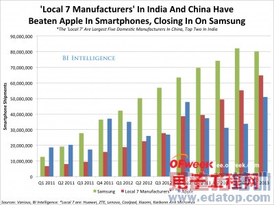 �й������ֻ��г�Top5��С���ϰ� ��������ռ�ĳ�