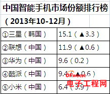 �й������ֻ��г�Top5��С���ϰ� ��������ռ�ĳ�