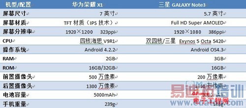 �ԱȲ�������Ϊ��ҫX1 VS����Note3 ��