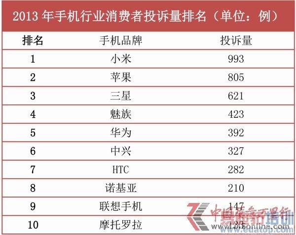 �׾�ͷ���ˣ�2013�ֻ�ҵͶ�����г�¯��С�׾��ף����񵥣�