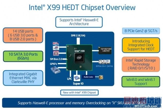 ͼ��Intel X99оƬ�鹦�ܣ�������IVB-E