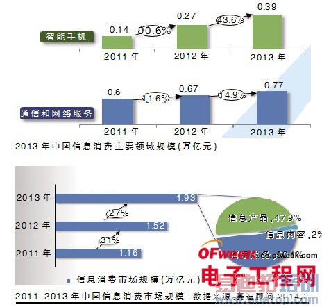 2014:热门10大科技+10大信息消费热点展望(图文)