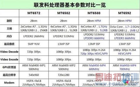 顶级八核有多强?2.0GHz联发科6592全面测评