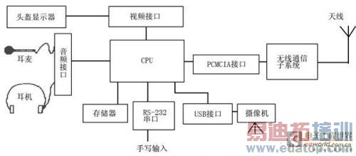 USB技术在可穿戴计算机中的具体应用