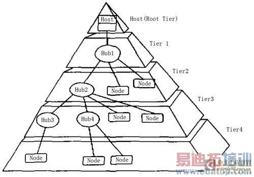 USB技术在可穿戴计算机中的具体应用