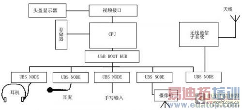 USB技术在可穿戴计算机中的具体应用