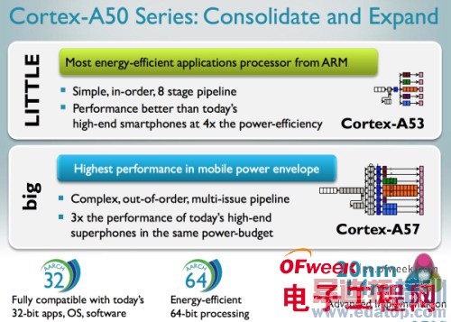�������з�Cortex-A53оƬ��������⣡