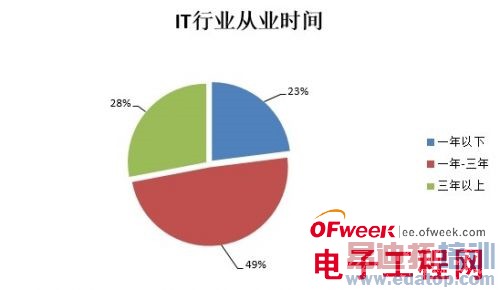 IT��������״����