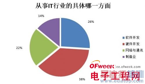 IT��������״����