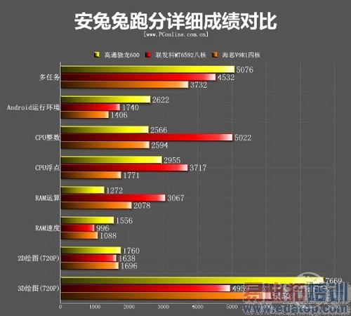 对比小米评测华为海思V9R1新四核 高大上(图文)
