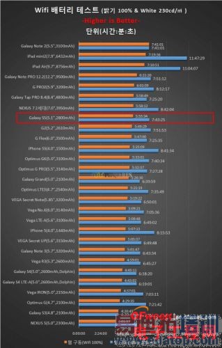 ����GalaxyS5�Ա�iPhone5S���������ಮ��