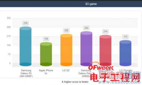 ����GalaxyS5�Ա�iPhone5S���������ಮ��