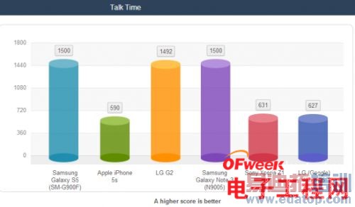 ����GalaxyS5�Ա�iPhone5S���������ಮ��