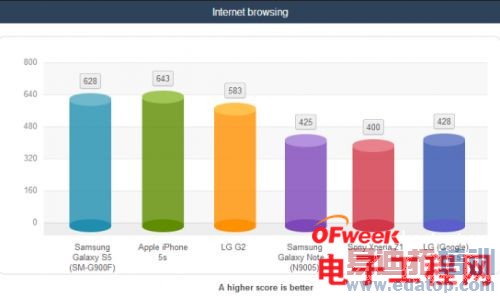 ����GalaxyS5�Ա�iPhone5S���������ಮ��