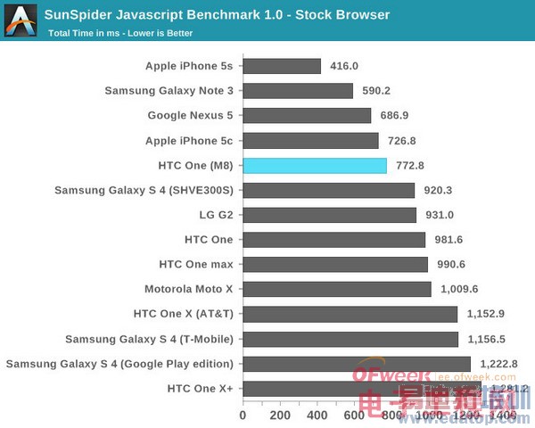 HTC M8��ȫ���+���ܲ��ԣ��������� ά�����ѣ���ͼ��