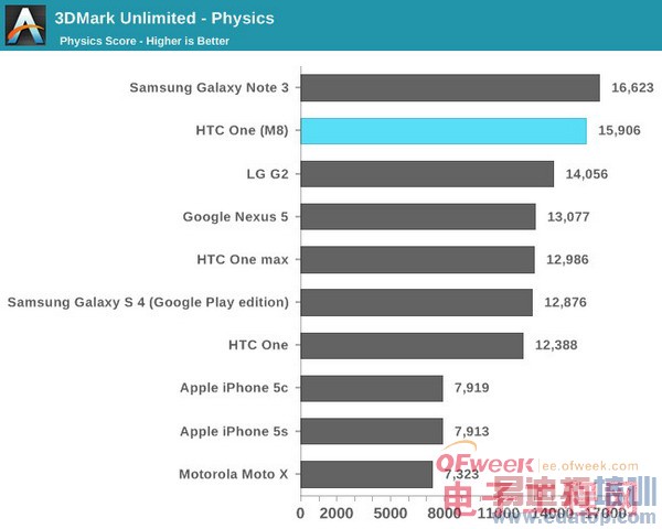 HTC M8��ȫ���+���ܲ��ԣ��������� ά�����ѣ���ͼ��
