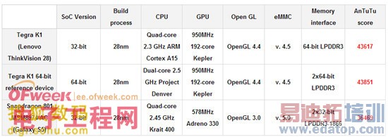 ����801��Tegra K1�Ա�����