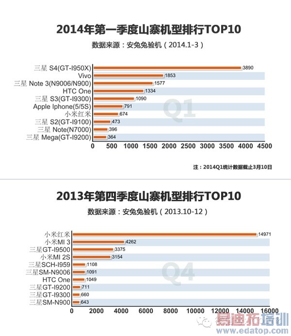 ���񵥡���ɽկ����TOP10��Galaxy S4���ܺ���