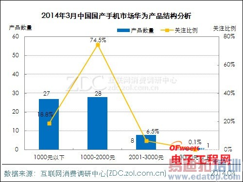 2014��3�¹����ֻ��г�������MX3����/��Ϊ��