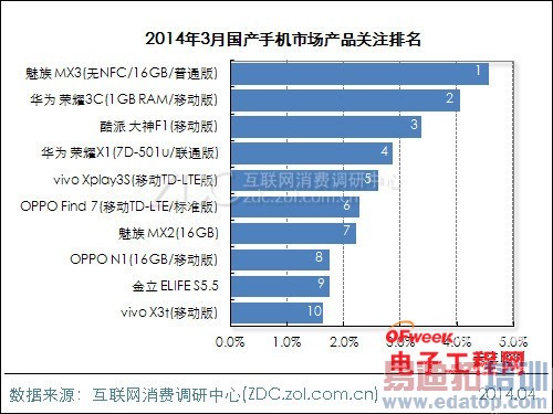 2014��3�¹����ֻ��г�������MX3����/��Ϊ��