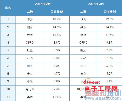 2014��3�¹����ֻ��г�������MX3����/��Ϊ��