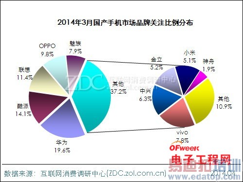 2014��3�¹����ֻ��г�������MX3����/��Ϊ��