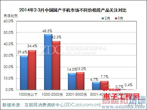 2014��3�¹����ֻ��г�������MX3����/��Ϊ��