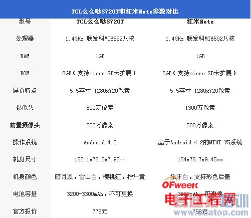 �ԱȲ�����TCLôô��PK����Note ˭���Լ۱�֮����