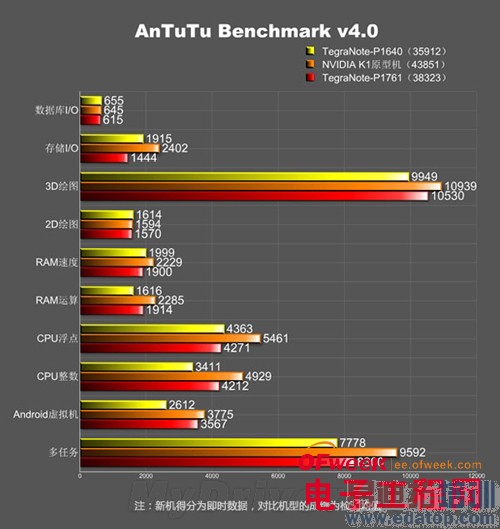 С��ƽ�崦�����ع⣺Tegra K1�ܷ�4.3��
