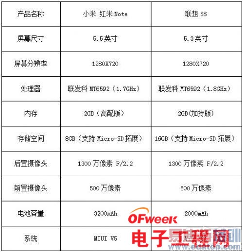 �ռ����⣺����Note/����S8 ��ǿ�Լ۱�֮��