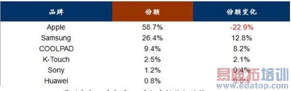 ƻ��ϴ�������г� �ȸ裺��׿��ϮiPhone? 