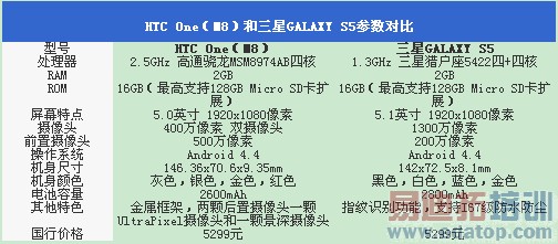 GALAXY S5�Ա�HTC One M8 ����������ܣ�ͼ��