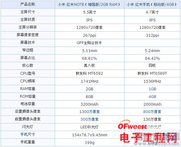 �ԱȲ���������PK����Note С��