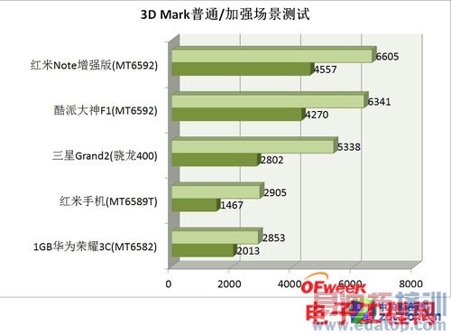 �ԱȲ���������PK����Note С��