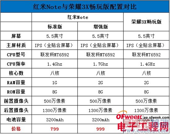 ���ò���PK����ҫ3x�����vs����note˭��ǿ��