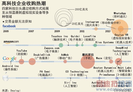 一张图读懂美科技四大巨头的并购路线