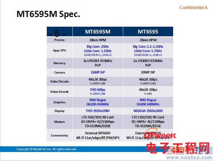 ��ָ��ͨ��������MT6595���������ع⣨��MTKоƬ��⣩