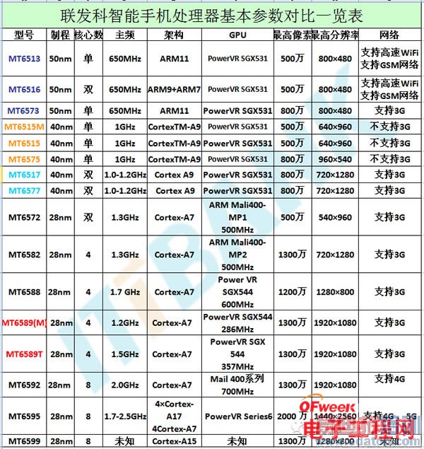 ��ָ��ͨ��������MT6595���������ع⣨��MTKоƬ��⣩