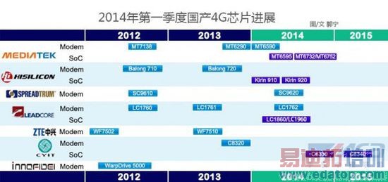 ���̵㡿2014����4G�ֻ�оƬ��������