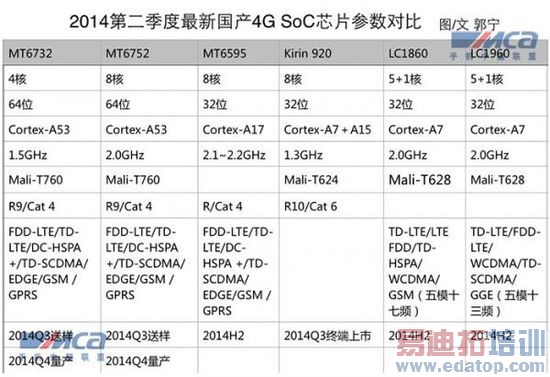 ���̵㡿2014����4G�ֻ�оƬ��������