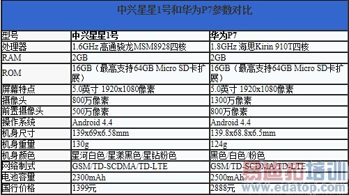 ��������1�ŶԱȻ�ΪP7���⣨��ͼ��